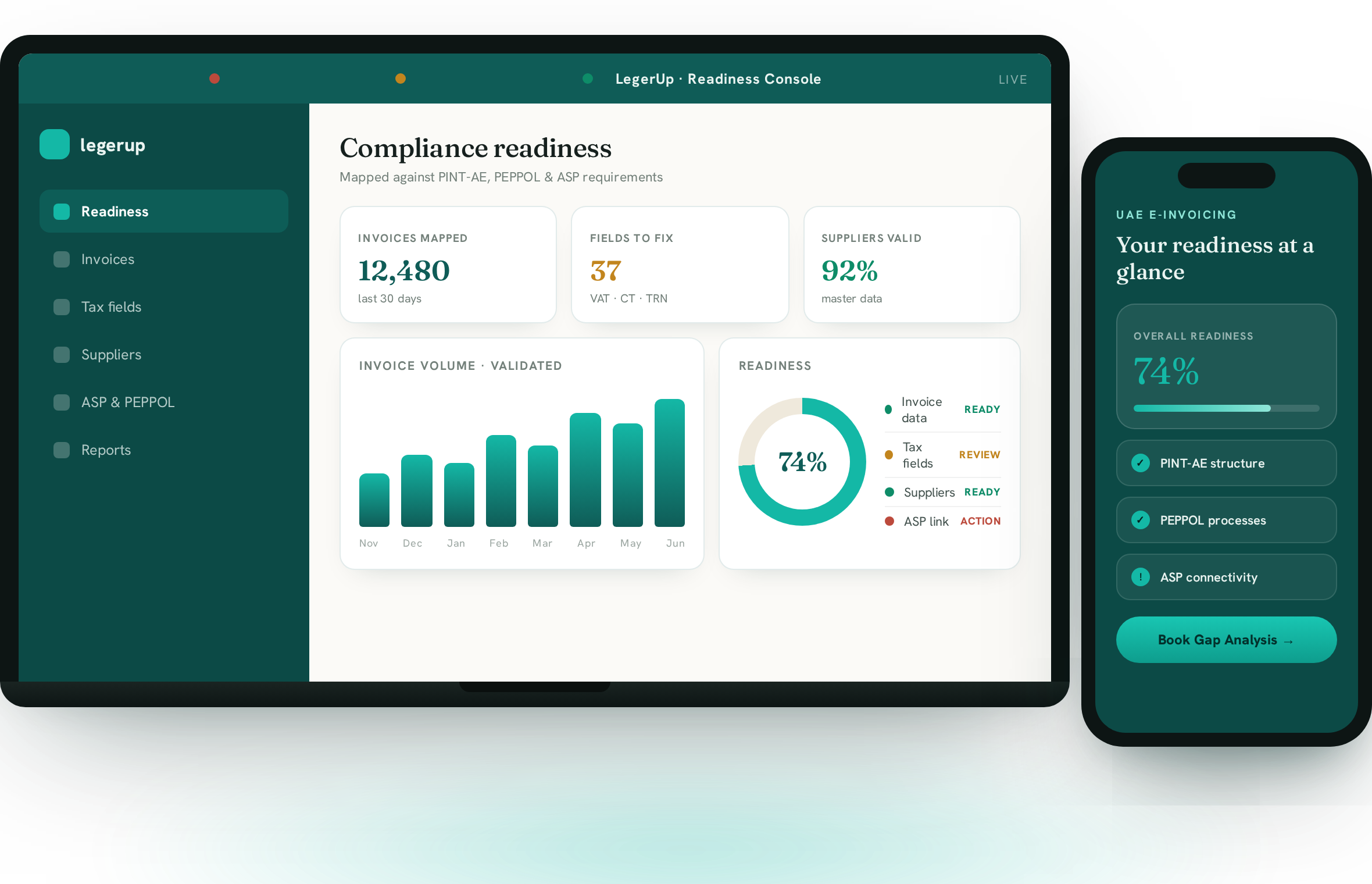 LegerUp readiness console on a laptop — 74 percent compliance readiness, validated invoice volume and supplier status — with the mobile readiness view on a phone alongside